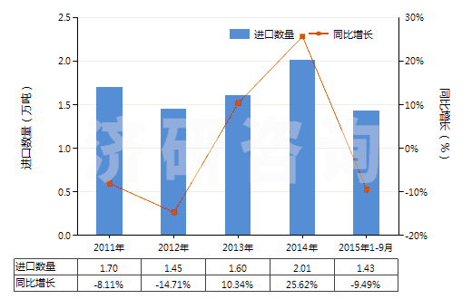 2011-2015年9月中國(guó)不含石油的潤(rùn)滑油添加劑(HS38112900)進(jìn)口量及增速統(tǒng)計(jì)